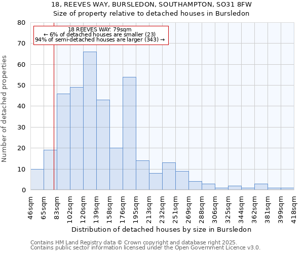 18, REEVES WAY, BURSLEDON, SOUTHAMPTON, SO31 8FW: Size of property relative to detached houses houses in Bursledon