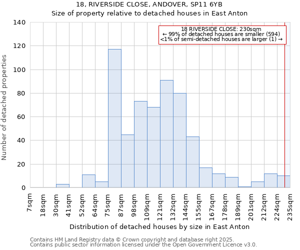 18, RIVERSIDE CLOSE, ANDOVER, SP11 6YB: Size of property relative to detached houses houses in East Anton