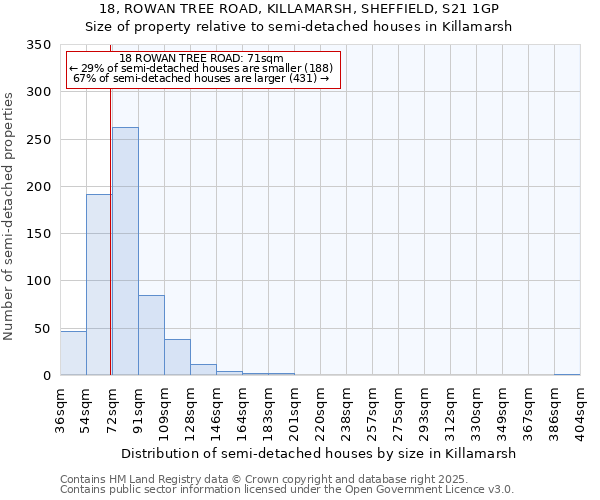 18, ROWAN TREE ROAD, KILLAMARSH, SHEFFIELD, S21 1GP: Size of property relative to semi-detached houses houses in Killamarsh