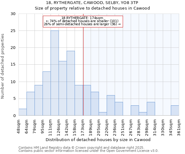 18, RYTHERGATE, CAWOOD, SELBY, YO8 3TP: Size of property relative to detached houses houses in Cawood