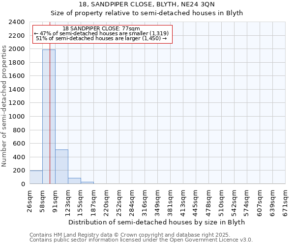 18, SANDPIPER CLOSE, BLYTH, NE24 3QN: Size of property relative to semi-detached houses houses in Blyth
