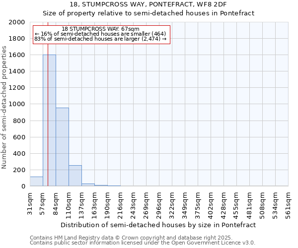 18, STUMPCROSS WAY, PONTEFRACT, WF8 2DF: Size of property relative to semi-detached houses houses in Pontefract