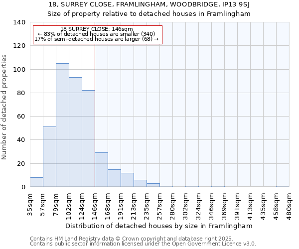18, SURREY CLOSE, FRAMLINGHAM, WOODBRIDGE, IP13 9SJ: Size of property relative to detached houses houses in Framlingham