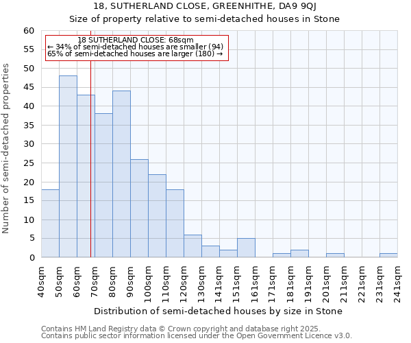 18, SUTHERLAND CLOSE, GREENHITHE, DA9 9QJ: Size of property relative to semi-detached houses houses in Stone