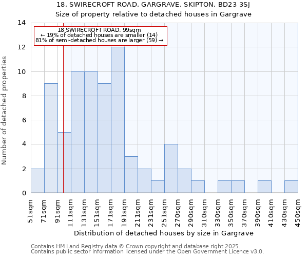 18, SWIRECROFT ROAD, GARGRAVE, SKIPTON, BD23 3SJ: Size of property relative to detached houses houses in Gargrave