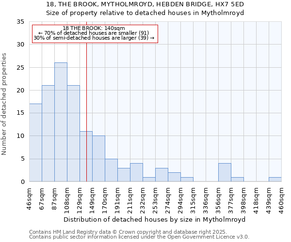18, THE BROOK, MYTHOLMROYD, HEBDEN BRIDGE, HX7 5ED: Size of property relative to detached houses houses in Mytholmroyd