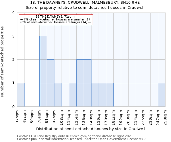 18, THE DAWNEYS, CRUDWELL, MALMESBURY, SN16 9HE: Size of property relative to semi-detached houses houses in Crudwell