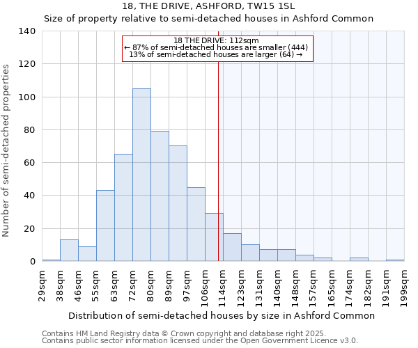 18, THE DRIVE, ASHFORD, TW15 1SL: Size of property relative to semi-detached houses houses in Ashford Common