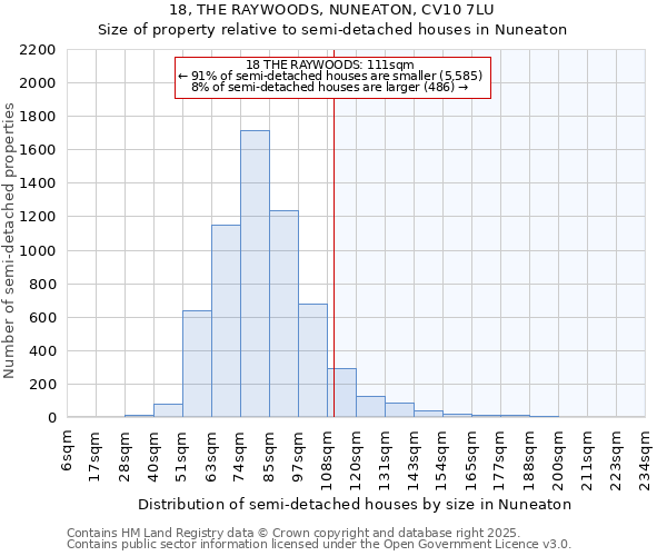 18, THE RAYWOODS, NUNEATON, CV10 7LU: Size of property relative to semi-detached houses houses in Nuneaton