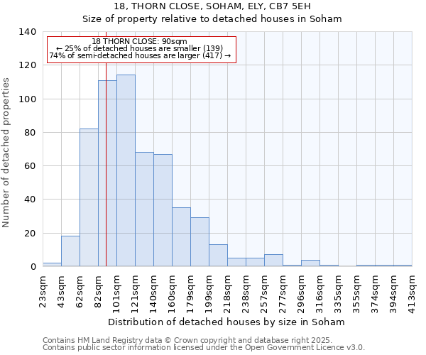 18, THORN CLOSE, SOHAM, ELY, CB7 5EH: Size of property relative to detached houses houses in Soham