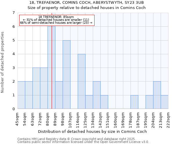18, TREFAENOR, COMINS COCH, ABERYSTWYTH, SY23 3UB: Size of property relative to detached houses houses in Comins Coch