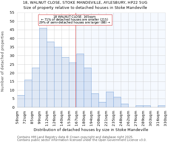 18, WALNUT CLOSE, STOKE MANDEVILLE, AYLESBURY, HP22 5UG: Size of property relative to detached houses houses in Stoke Mandeville