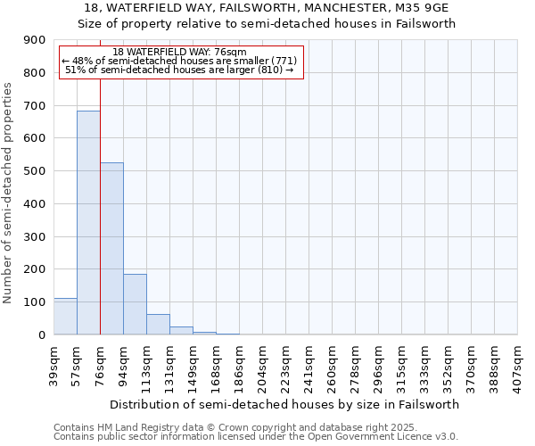 18, WATERFIELD WAY, FAILSWORTH, MANCHESTER, M35 9GE: Size of property relative to semi-detached houses houses in Failsworth