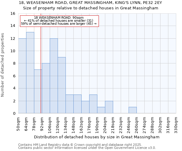 18, WEASENHAM ROAD, GREAT MASSINGHAM, KING'S LYNN, PE32 2EY: Size of property relative to detached houses houses in Great Massingham