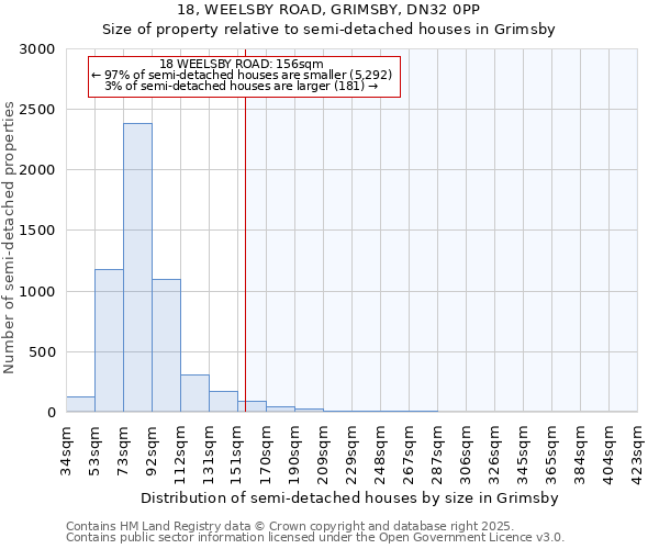 18, WEELSBY ROAD, GRIMSBY, DN32 0PP: Size of property relative to semi-detached houses houses in Grimsby
