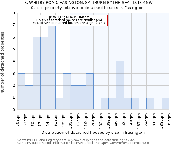 18, WHITBY ROAD, EASINGTON, SALTBURN-BY-THE-SEA, TS13 4NW: Size of property relative to detached houses houses in Easington