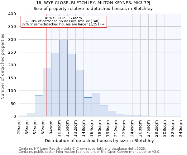 18, WYE CLOSE, BLETCHLEY, MILTON KEYNES, MK3 7PJ: Size of property relative to detached houses houses in Bletchley