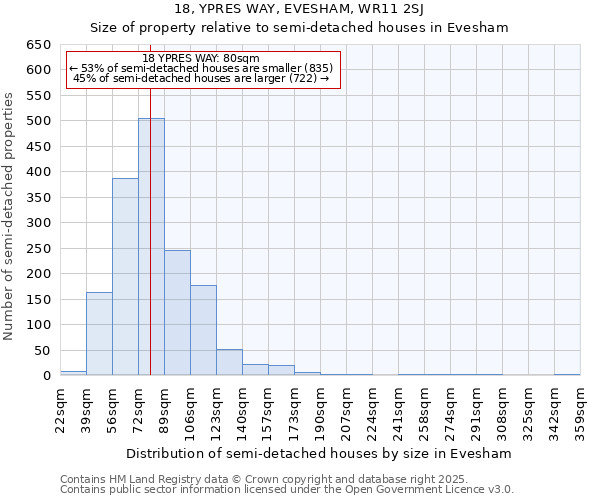 18, YPRES WAY, EVESHAM, WR11 2SJ: Size of property relative to semi-detached houses houses in Evesham