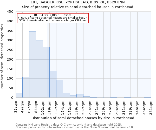 181, BADGER RISE, PORTISHEAD, BRISTOL, BS20 8NN: Size of property relative to semi-detached houses houses in Portishead