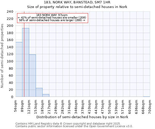 183, NORK WAY, BANSTEAD, SM7 1HR: Size of property relative to semi-detached houses houses in Nork