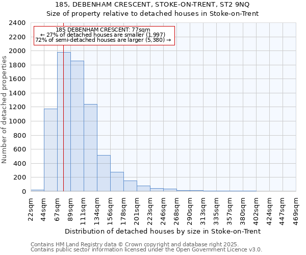 185, DEBENHAM CRESCENT, STOKE-ON-TRENT, ST2 9NQ: Size of property relative to detached houses houses in Stoke-on-Trent
