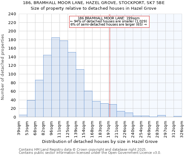 186, BRAMHALL MOOR LANE, HAZEL GROVE, STOCKPORT, SK7 5BE: Size of property relative to detached houses houses in Hazel Grove