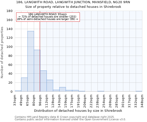186, LANGWITH ROAD, LANGWITH JUNCTION, MANSFIELD, NG20 9RN: Size of property relative to detached houses houses in Shirebrook