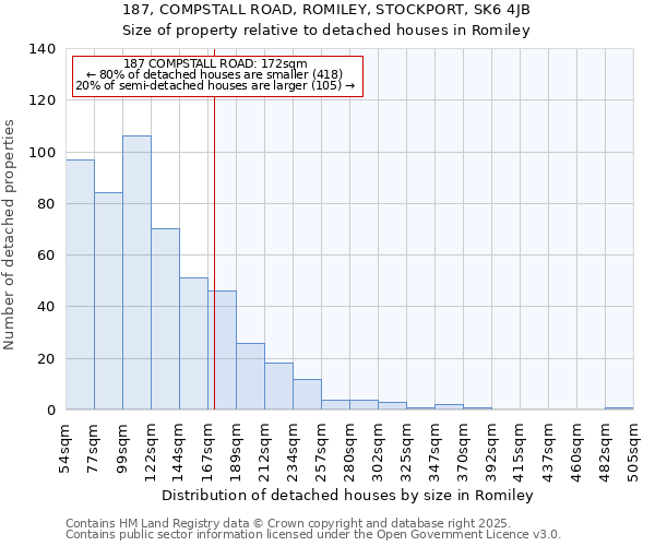 187, COMPSTALL ROAD, ROMILEY, STOCKPORT, SK6 4JB: Size of property relative to detached houses houses in Romiley