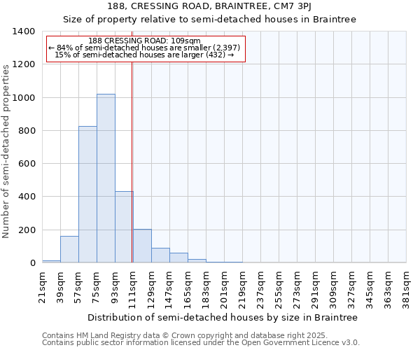 188, CRESSING ROAD, BRAINTREE, CM7 3PJ: Size of property relative to semi-detached houses houses in Braintree
