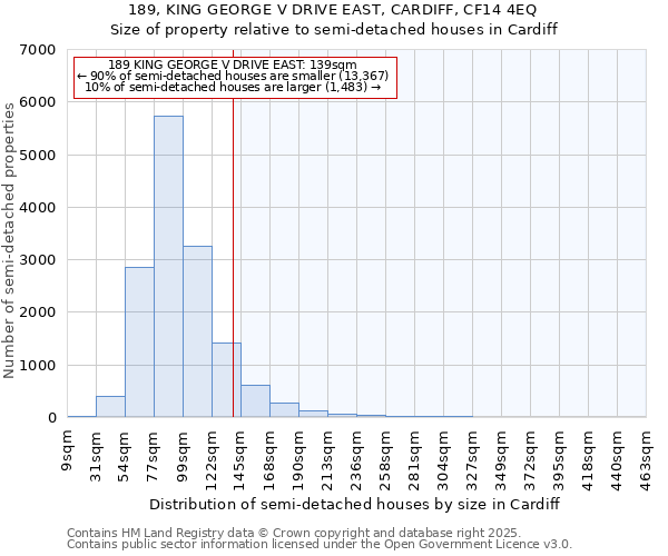 189, KING GEORGE V DRIVE EAST, CARDIFF, CF14 4EQ: Size of property relative to semi-detached houses houses in Cardiff