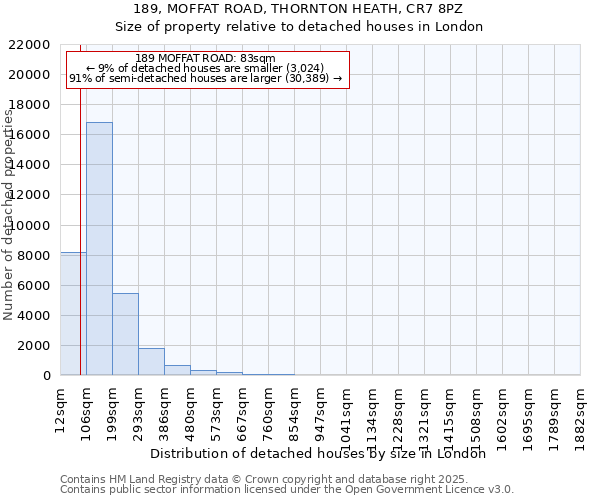 189, MOFFAT ROAD, THORNTON HEATH, CR7 8PZ: Size of property relative to detached houses houses in London