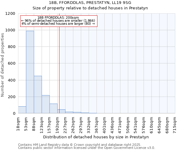 18B, FFORDDLAS, PRESTATYN, LL19 9SG: Size of property relative to detached houses houses in Prestatyn