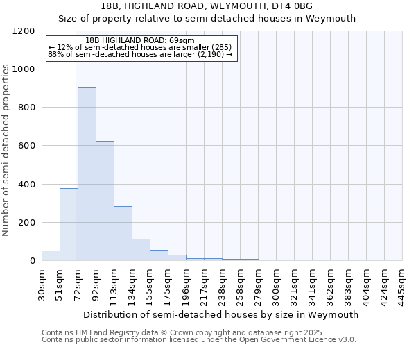 18B, HIGHLAND ROAD, WEYMOUTH, DT4 0BG: Size of property relative to semi-detached houses houses in Weymouth
