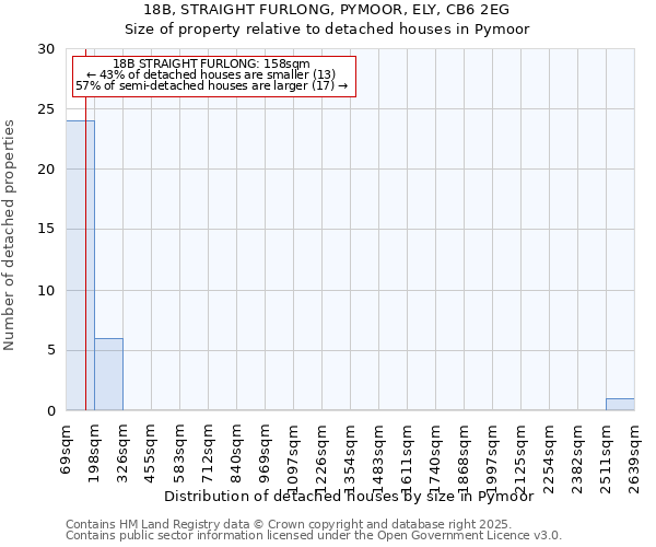 18B, STRAIGHT FURLONG, PYMOOR, ELY, CB6 2EG: Size of property relative to detached houses houses in Pymoor