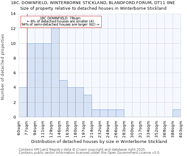 18C, DOWNFIELD, WINTERBORNE STICKLAND, BLANDFORD FORUM, DT11 0NE: Size of property relative to detached houses houses in Winterborne Stickland