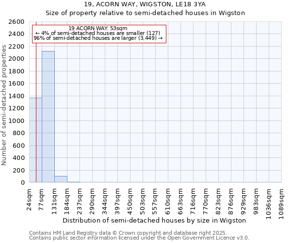 19, ACORN WAY, WIGSTON, LE18 3YA: Size of property relative to semi-detached houses houses in Wigston