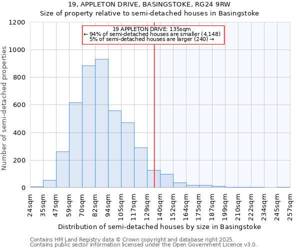 19, APPLETON DRIVE, BASINGSTOKE, RG24 9RW: Size of property relative to semi-detached houses houses in Basingstoke