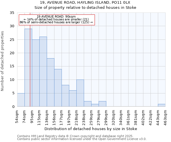 19, AVENUE ROAD, HAYLING ISLAND, PO11 0LX: Size of property relative to detached houses houses in Stoke