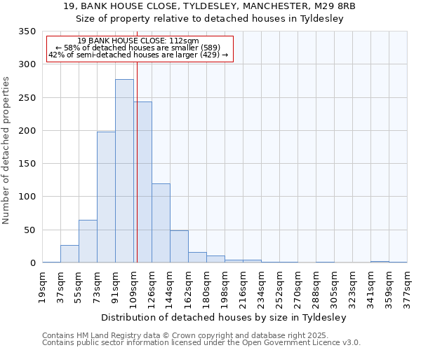 19, BANK HOUSE CLOSE, TYLDESLEY, MANCHESTER, M29 8RB: Size of property relative to detached houses houses in Tyldesley