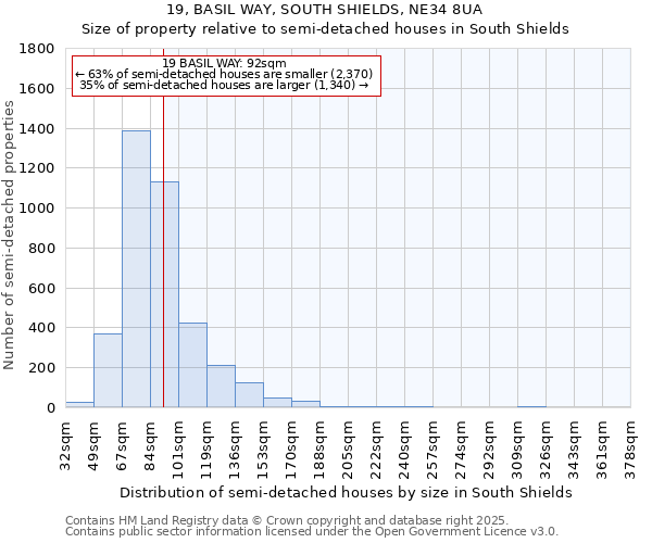 19, BASIL WAY, SOUTH SHIELDS, NE34 8UA: Size of property relative to semi-detached houses houses in South Shields