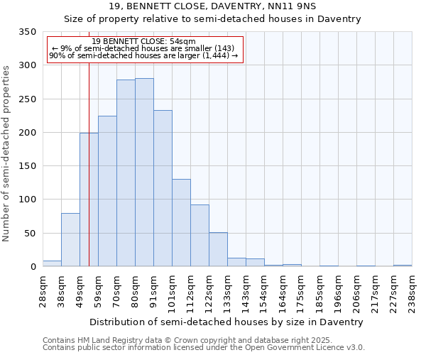 19, BENNETT CLOSE, DAVENTRY, NN11 9NS: Size of property relative to semi-detached houses houses in Daventry
