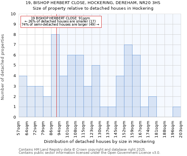 19, BISHOP HERBERT CLOSE, HOCKERING, DEREHAM, NR20 3HS: Size of property relative to detached houses houses in Hockering