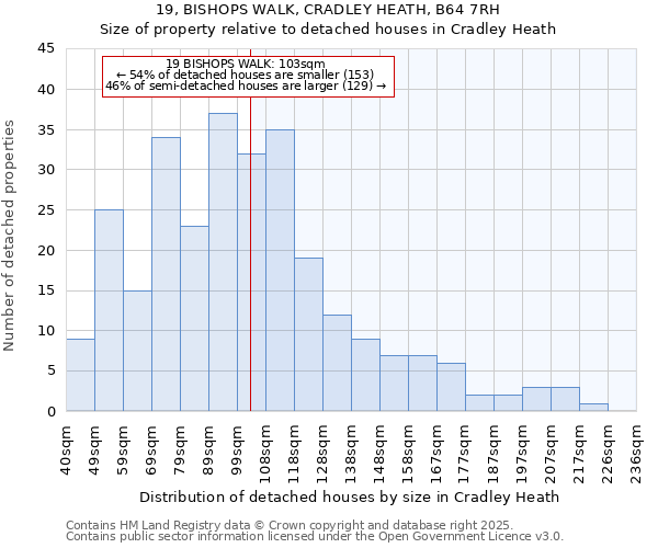 19, BISHOPS WALK, CRADLEY HEATH, B64 7RH: Size of property relative to detached houses houses in Cradley Heath