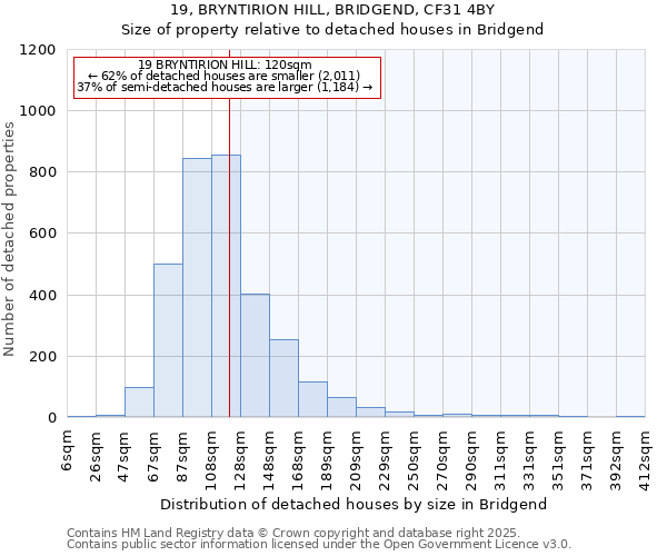 19, BRYNTIRION HILL, BRIDGEND, CF31 4BY: Size of property relative to detached houses houses in Bridgend