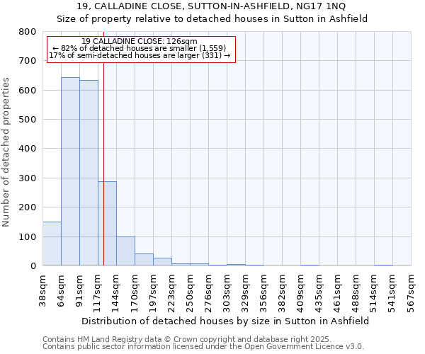 19, CALLADINE CLOSE, SUTTON-IN-ASHFIELD, NG17 1NQ: Size of property relative to detached houses houses in Sutton in Ashfield