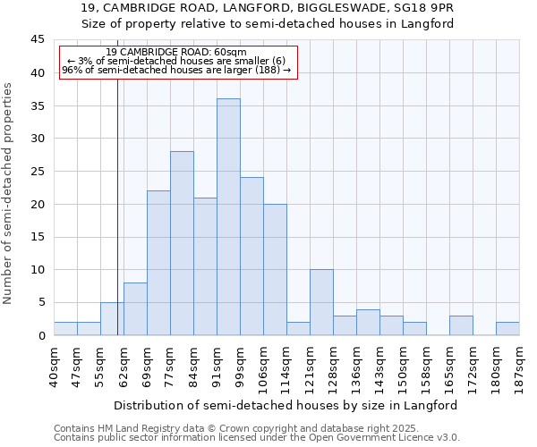19, CAMBRIDGE ROAD, LANGFORD, BIGGLESWADE, SG18 9PR: Size of property relative to semi-detached houses houses in Langford