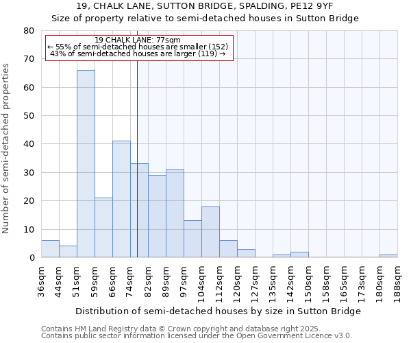 19, CHALK LANE, SUTTON BRIDGE, SPALDING, PE12 9YF: Size of property relative to semi-detached houses houses in Sutton Bridge