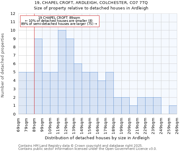 19, CHAPEL CROFT, ARDLEIGH, COLCHESTER, CO7 7TQ: Size of property relative to detached houses houses in Ardleigh
