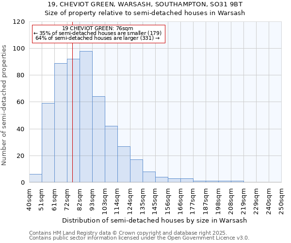 19, CHEVIOT GREEN, WARSASH, SOUTHAMPTON, SO31 9BT: Size of property relative to semi-detached houses houses in Warsash