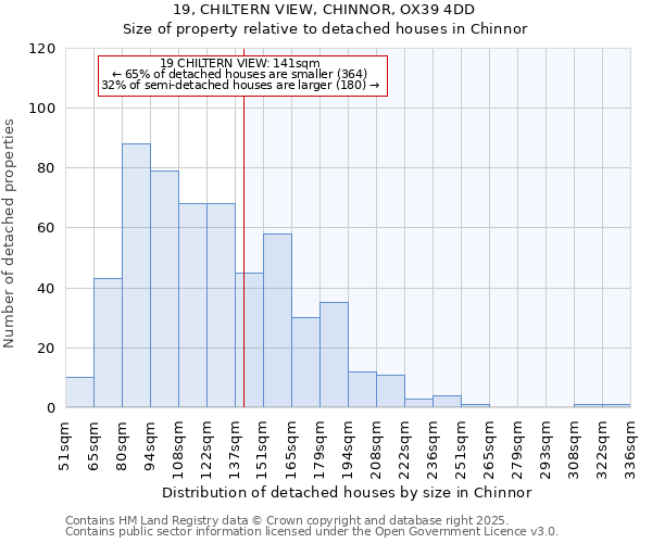 19, CHILTERN VIEW, CHINNOR, OX39 4DD: Size of property relative to detached houses houses in Chinnor